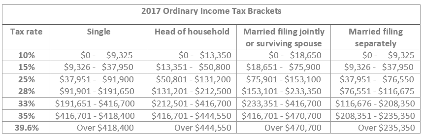 2017 Ordinary Income Tax Brackets