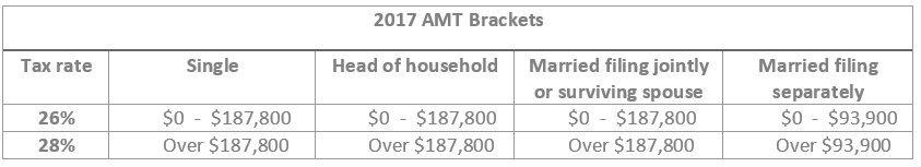 2017 AMT Brackets