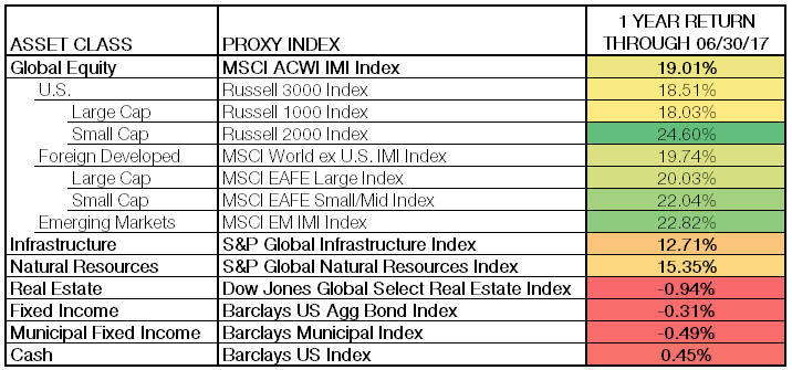 Mid-Year Survey of Asset Class Performance