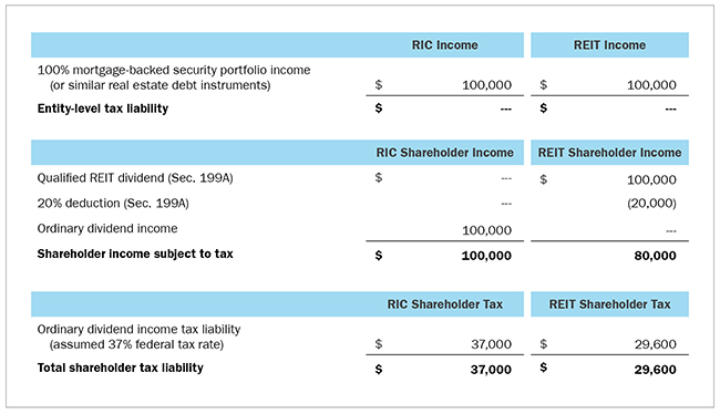 RICs and REITs with no entity-level tax