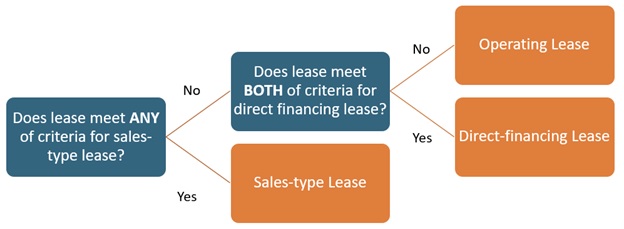 Flow Chart to Help Determine Lease Classification