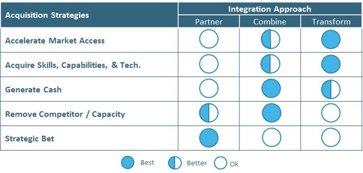 How each integration approach aligns with the different acquisition strategies
