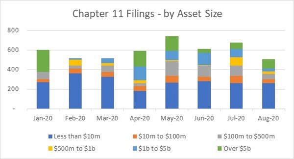 Chapter 11 Filings - by Asset Size