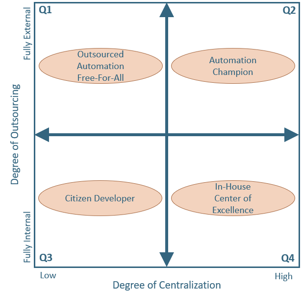 Degree of Outsourcing Matrix