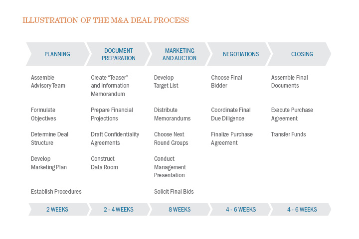 Illustration of the M&A Deal Process