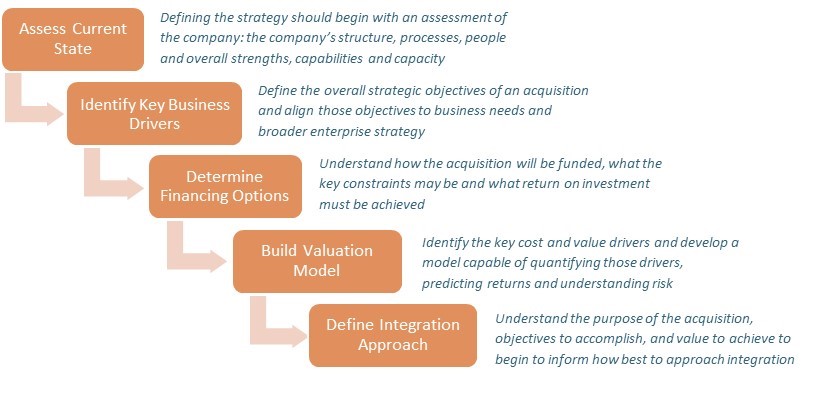 Key components to an effective and actionable acquisition strategy