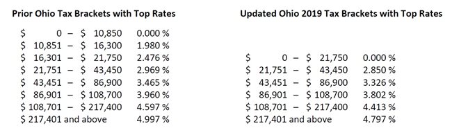 Ohio Tax Brackets