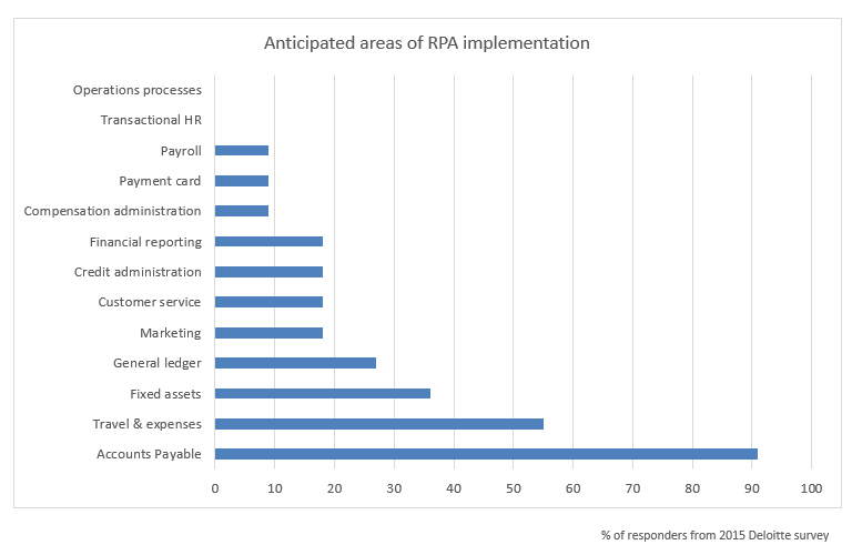 Anticipated areas of RPA implementation